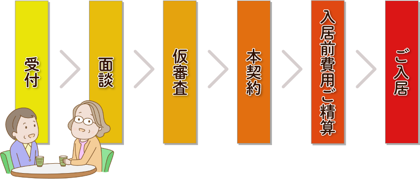 お申込みの流れ：付→面談→仮審査→本契約→入居前費用ご精算→ご入居