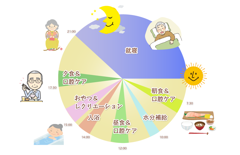 一日のスケジュール